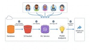 AWS Elastic Beanstalk : deploiement d'application
