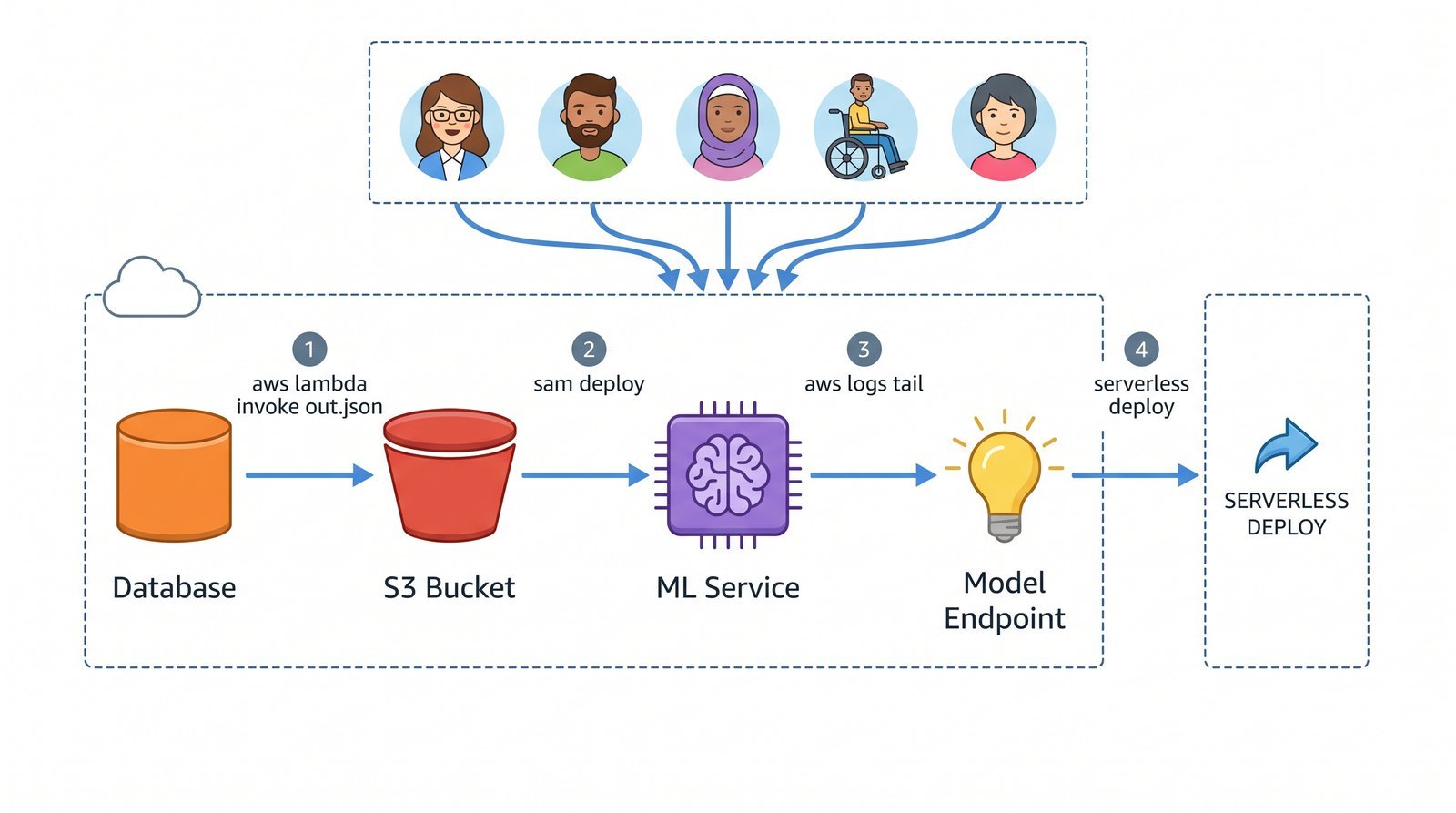 AWS Elastic Beanstalk : deploiement d'application