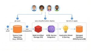 Installation de Terraform pour AWS et premier terraform apply