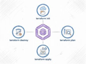 Workflow Terraform : init plan apply destroy